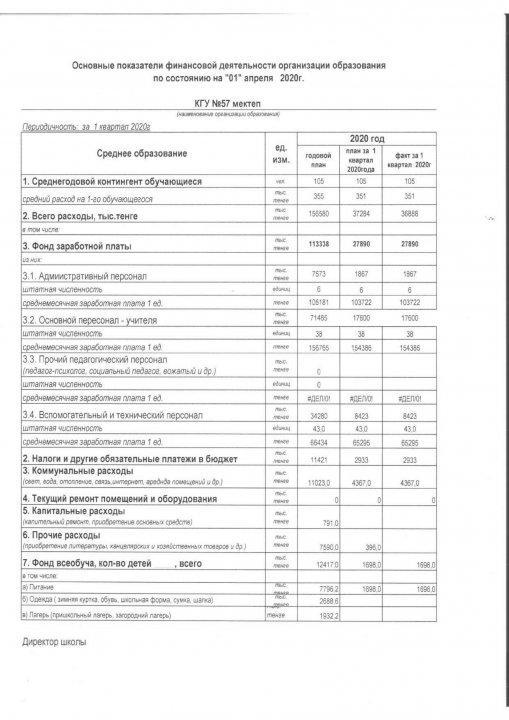 Основные показатели финансовой деятельности сш. №57 на 1 квартал 2020 год