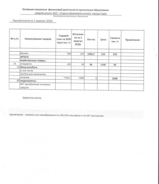 Основные показатели  сш. №57 за 1-квартал  2020 год. Расшифровка