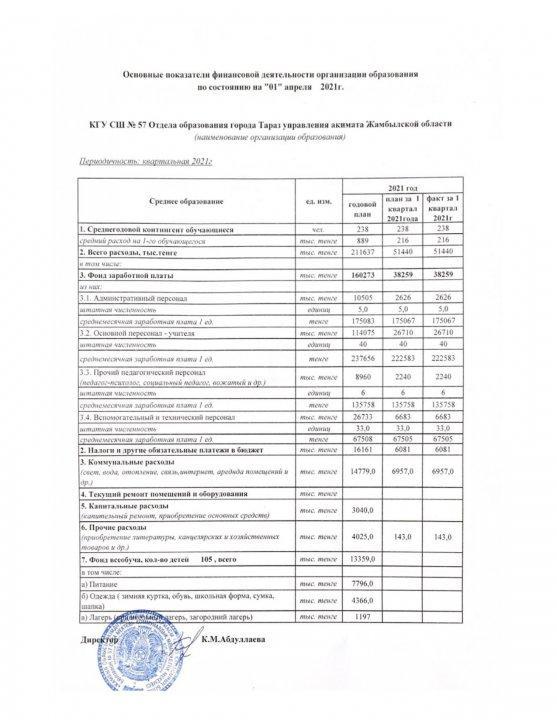 Основные показатели финансовой деятельности организации образования по состоянию на 01.04.2021 г.