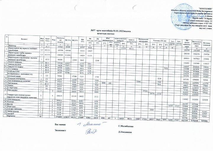 №57 орта мектебінің 01.01.2022 жылға штаттық кестесі
