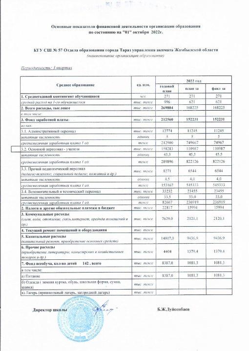 Основные показатели финансовой деятельности организации образование по состоянию на 01.10.2022.
