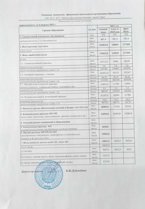 Основные показатели финансовой деятельности на 04 квартал 2023
