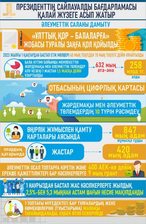 Президенттің сайлауалды бағдарламасы қалай жүзеге асып жатыр